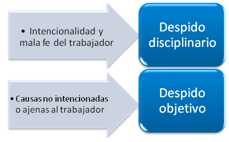 Despido Objetivo
